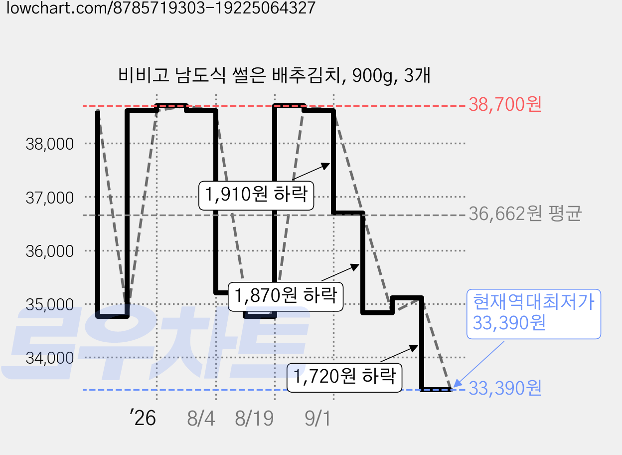 비비고 남도식 썰은 배추김치, 900g, 3개 가격 변동 차트, 현재가 33,390원, 역대최저가