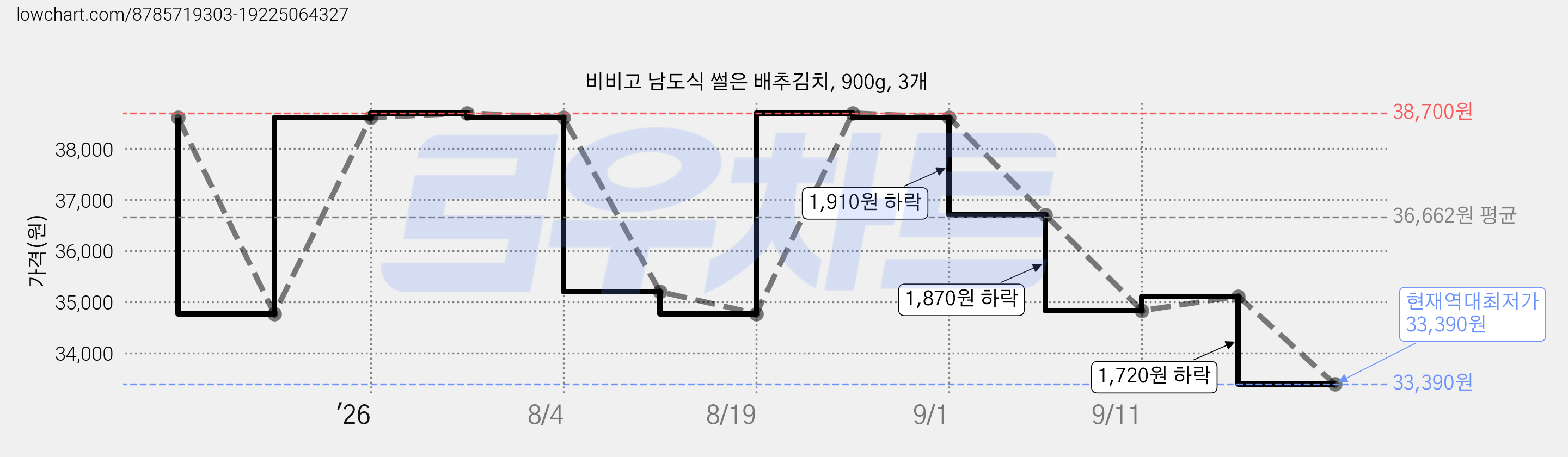비비고 남도식 썰은 배추김치, 900g, 3개 가격 변동 차트, 현재가 33,390원, 역대최저가