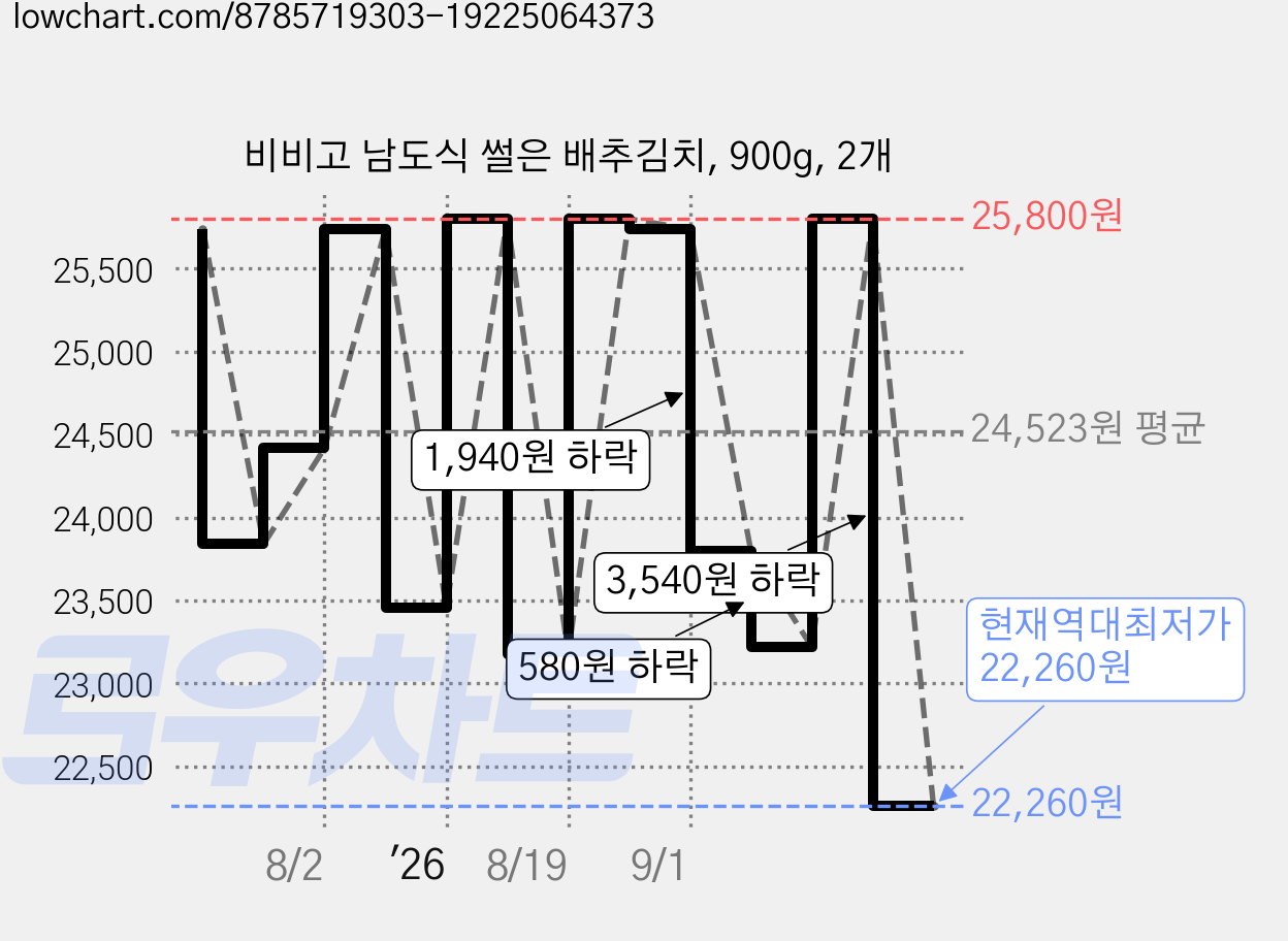 비비고 남도식 썰은 배추김치, 900g, 2개 가격 변동 차트, 현재가 22,260원, 역대최저가