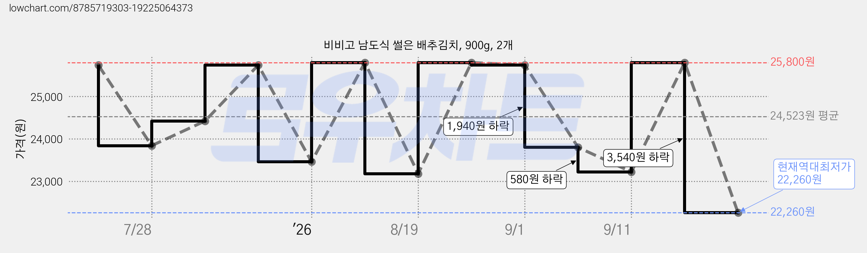 비비고 남도식 썰은 배추김치, 900g, 2개 가격 변동 차트, 현재가 22,260원, 역대최저가