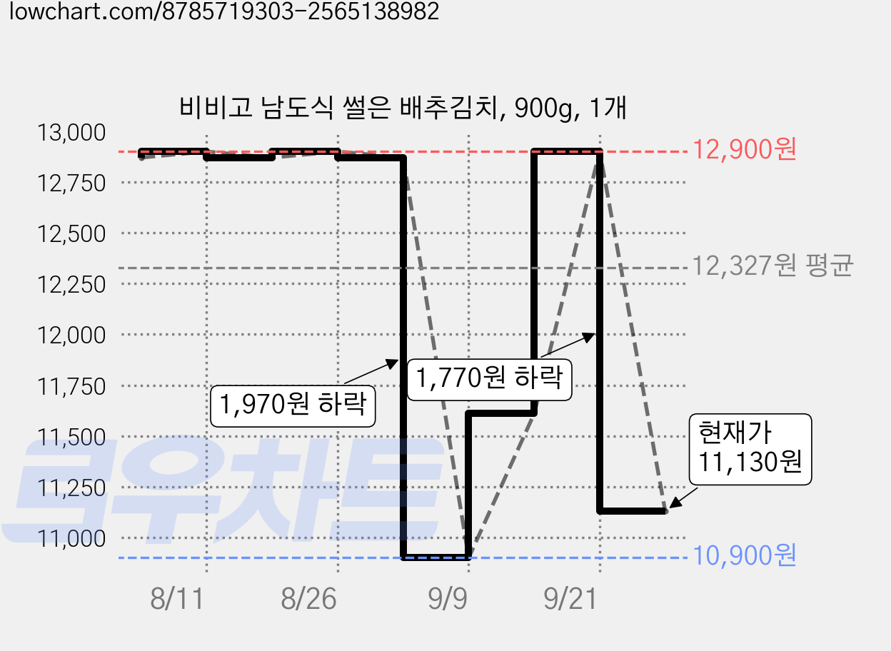 비비고 남도식 썰은 배추김치, 900g, 1개 가격 변동 차트, 현재가 11,130원, 관측 최저가 10,900원