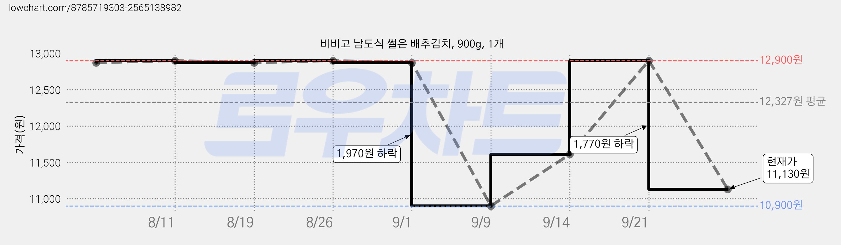비비고 남도식 썰은 배추김치, 900g, 1개 가격 변동 차트, 현재가 11,130원, 관측 최저가 10,900원