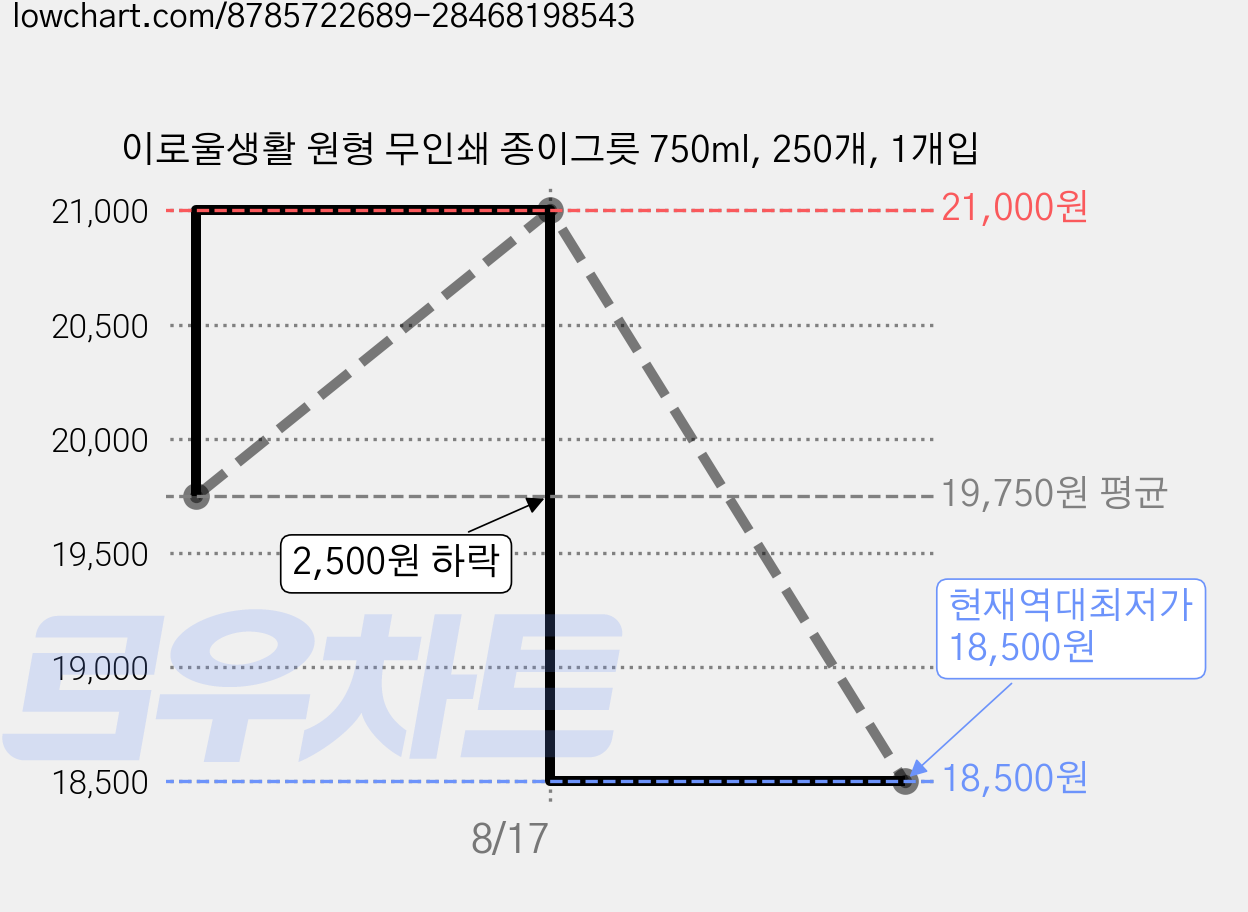 이로울생활 원형 무인쇄 종이그릇 750ml, 250개, 1개입 가격 변동 차트, 현재가 18,500원, 역대최저가