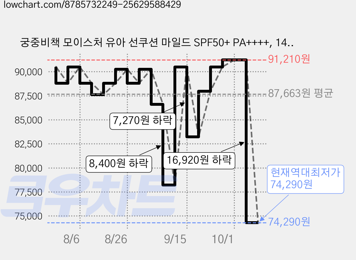 궁중비책 모이스처 유아 선쿠션 마일드 SPF50+ PA++++, 14g, 6개 가격 변동 차트, 현재가 74,290원, 역대최저가
