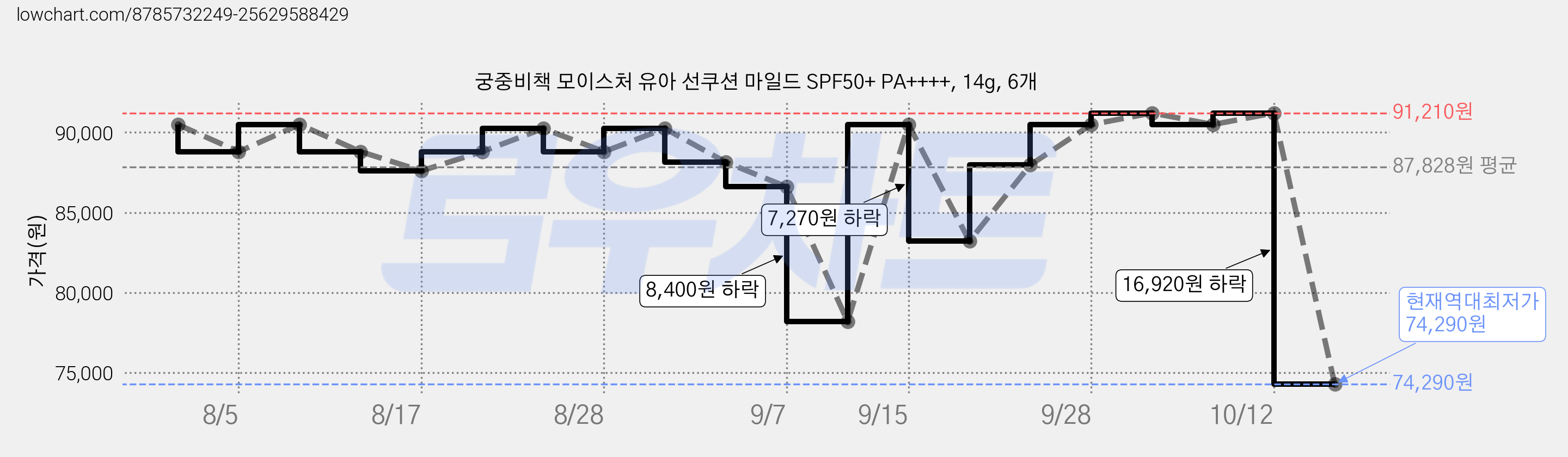 궁중비책 모이스처 유아 선쿠션 마일드 SPF50+ PA++++, 14g, 6개 가격 변동 차트, 현재가 74,290원, 역대최저가