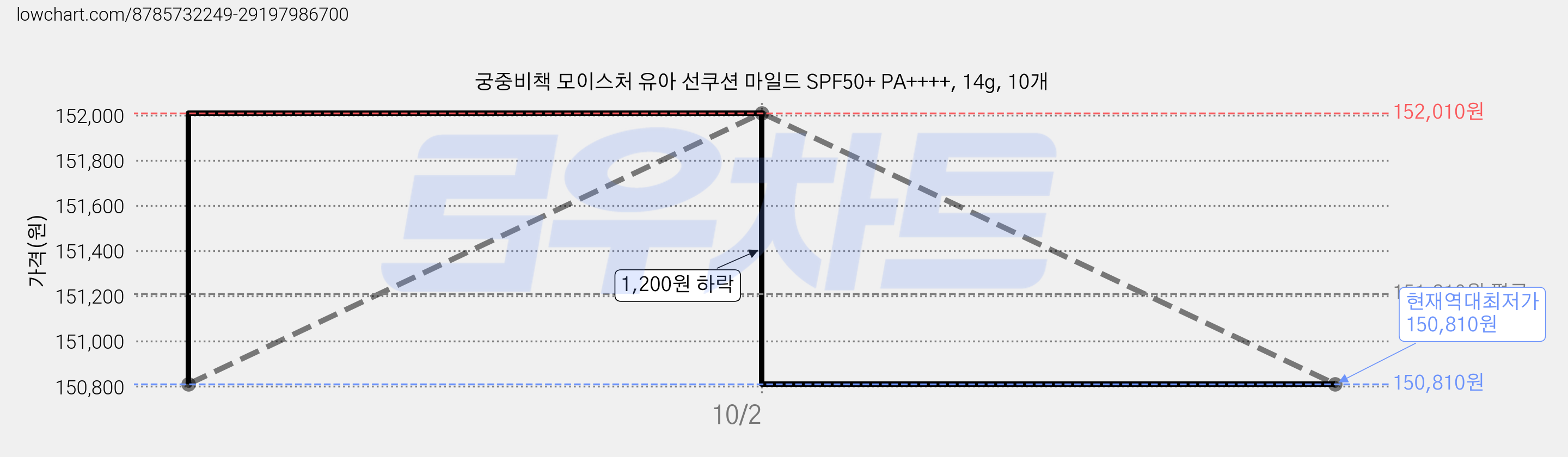 궁중비책 모이스처 유아 선쿠션 마일드 SPF50+ PA++++, 14g, 10개 가격 변동 차트, 현재가 150,810원, 역대최저가