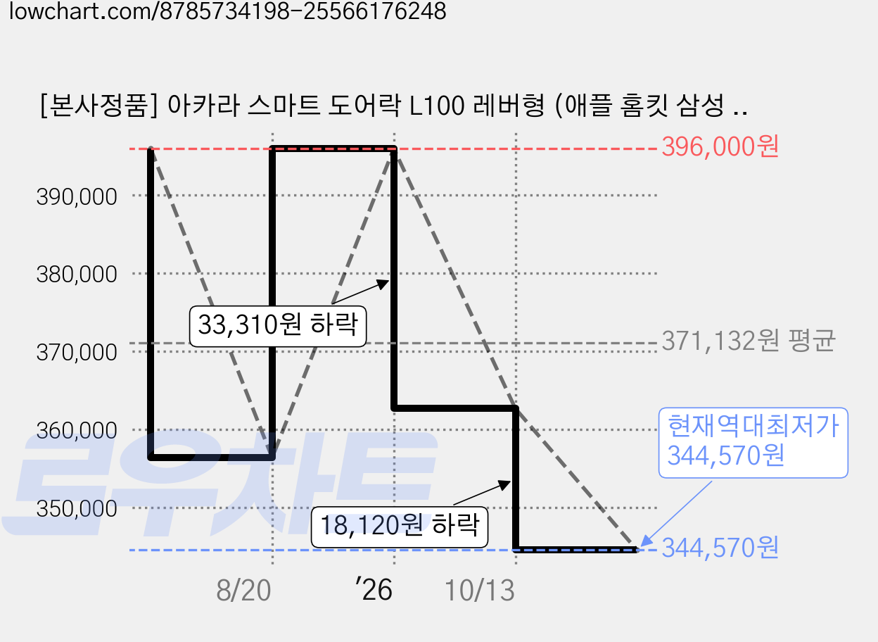 [본사정품] 아카라 스마트 도어락 L100 레버형 (애플 홈킷 삼성 스마트싱스 구글 홈 지원), 고객직접설치 가격 변동 차트, 현재가 344,570원, 역대최저가