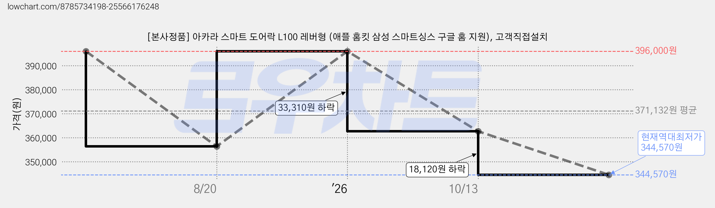 [본사정품] 아카라 스마트 도어락 L100 레버형 (애플 홈킷 삼성 스마트싱스 구글 홈 지원), 고객직접설치 가격 변동 차트, 현재가 344,570원, 역대최저가