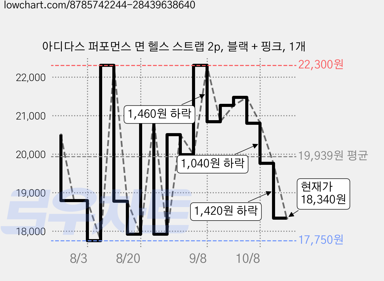 아디다스 퍼포먼스 면 헬스 스트랩 2p, 블랙 + 핑크, 1개 가격 변동 차트, 현재가 18,340원, 관측 최저가 17,750원