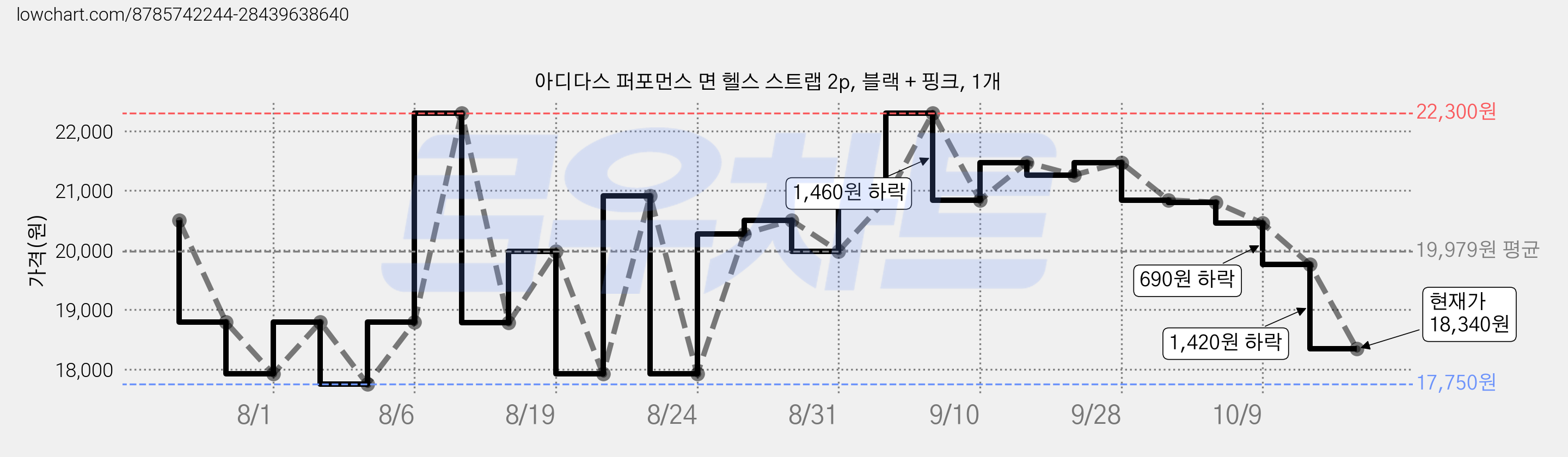 아디다스 퍼포먼스 면 헬스 스트랩 2p, 블랙 + 핑크, 1개 가격 변동 차트, 현재가 18,340원, 관측 최저가 17,750원