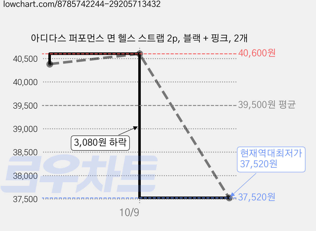 아디다스 퍼포먼스 면 헬스 스트랩 2p, 블랙 + 핑크, 2개 가격 변동 차트, 현재가 37,520원, 역대최저가