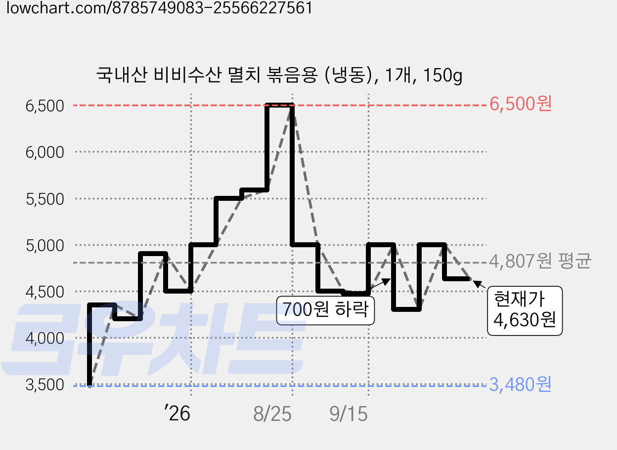 국내산 비비수산 멸치 볶음용 (냉동), 1개, 150g 가격 변동 차트, 현재가 4,630원, 관측 최저가 3,480원