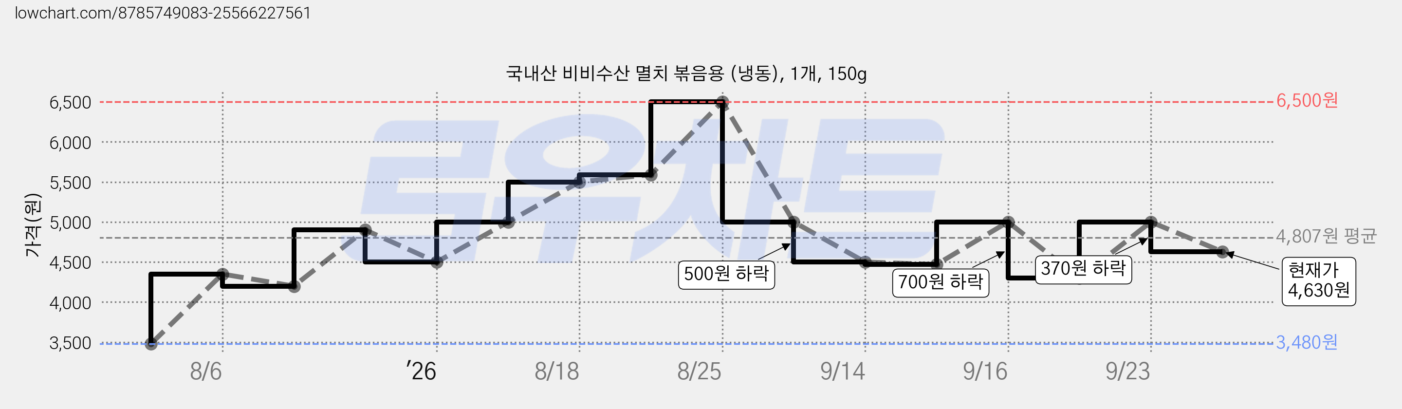 국내산 비비수산 멸치 볶음용 (냉동), 1개, 150g 가격 변동 차트, 현재가 4,630원, 관측 최저가 3,480원