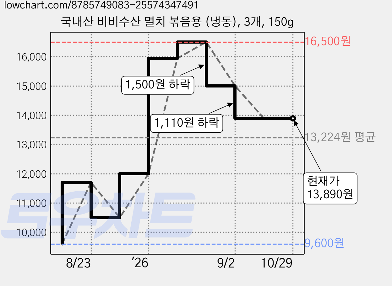 국내산 비비수산 멸치 볶음용 (냉동), 3개, 150g 가격 변동 차트, 현재가 13,890원, 관측 최저가 9,600원