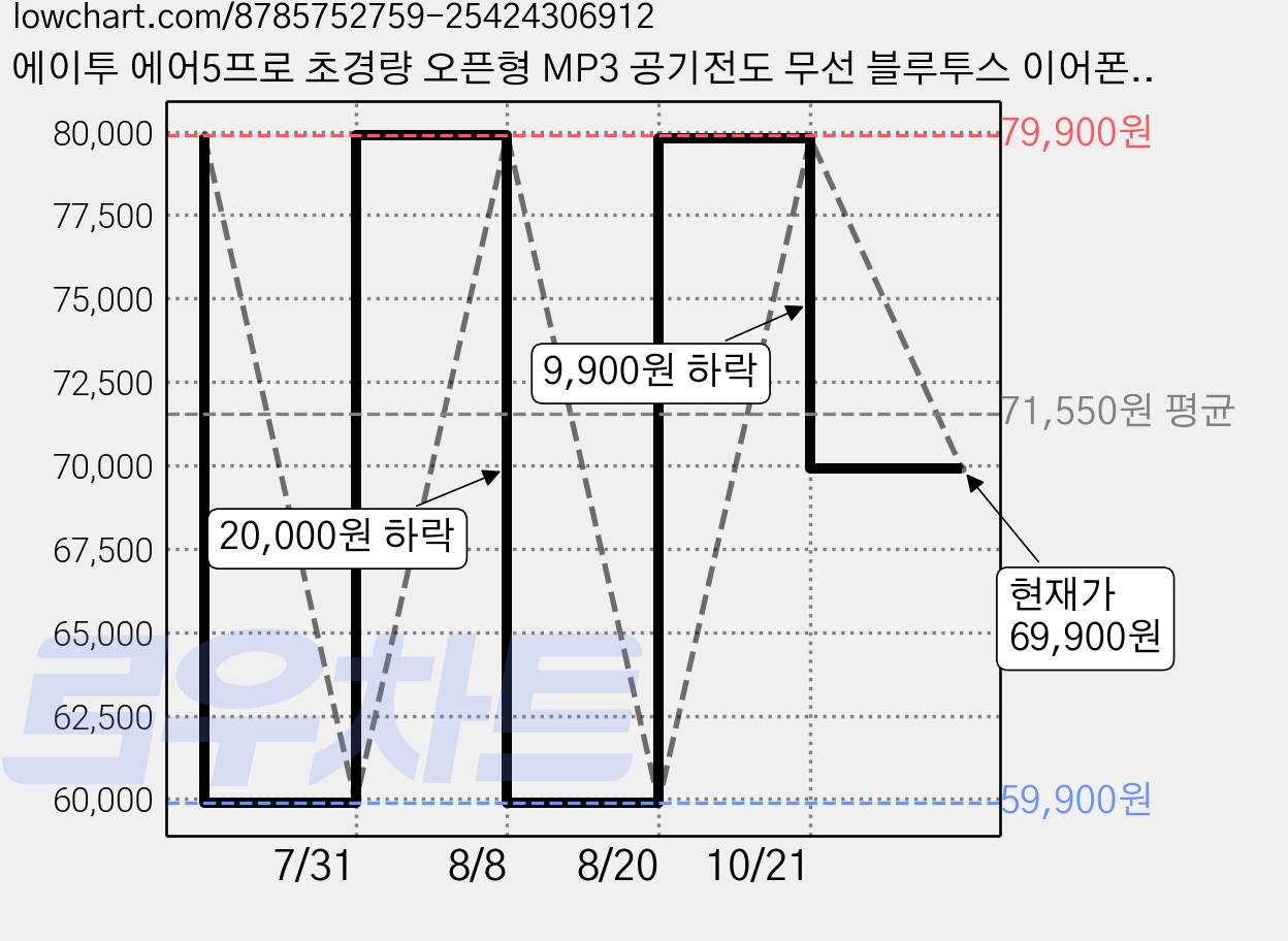 에이투 에어5프로 초경량 오픈형 MP3 공기전도 무선 블루투스 이어폰, ATWO AIR 5 PRO, 블랙 가격 변동 차트, 현재가 69,900원, 관측 최저가 59,900원
