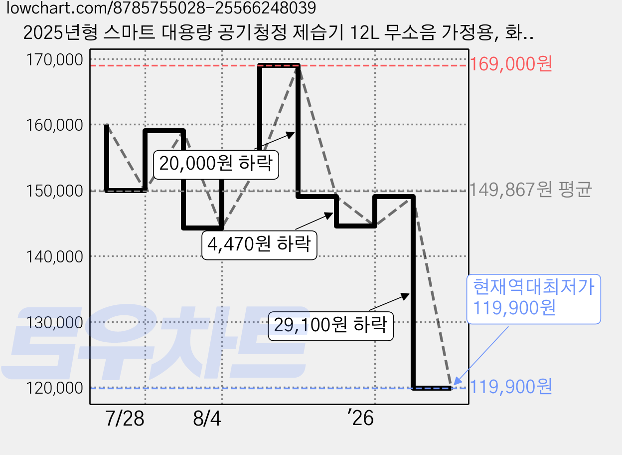 2025년형 스마트 대용량 공기청정 제습기 12L 무소음 가정용, 화이트 가격 변동 차트, 현재가 119,900원, 역대최저가