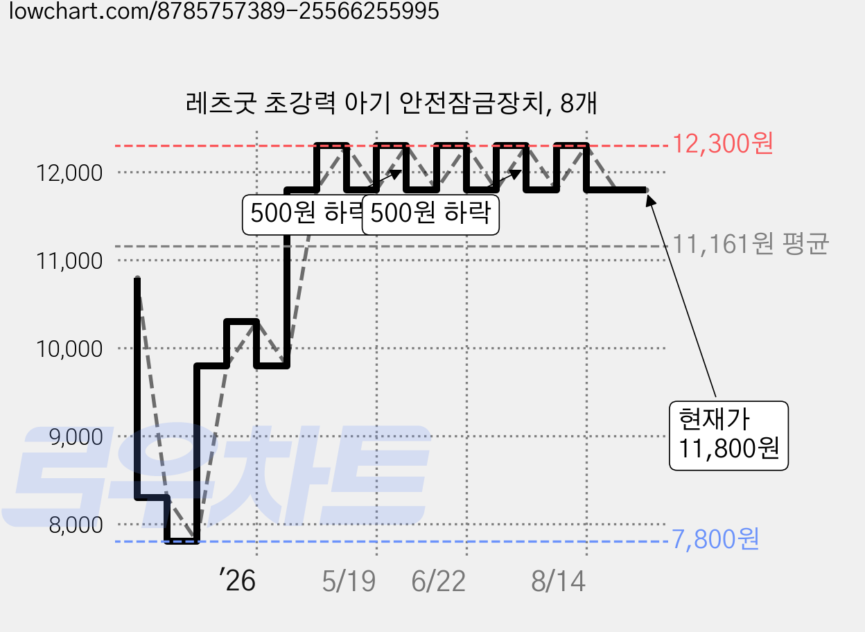 레츠굿 초강력 아기 안전잠금장치, 8개 가격 변동 차트, 현재가 11,800원, 관측 최저가 7,800원