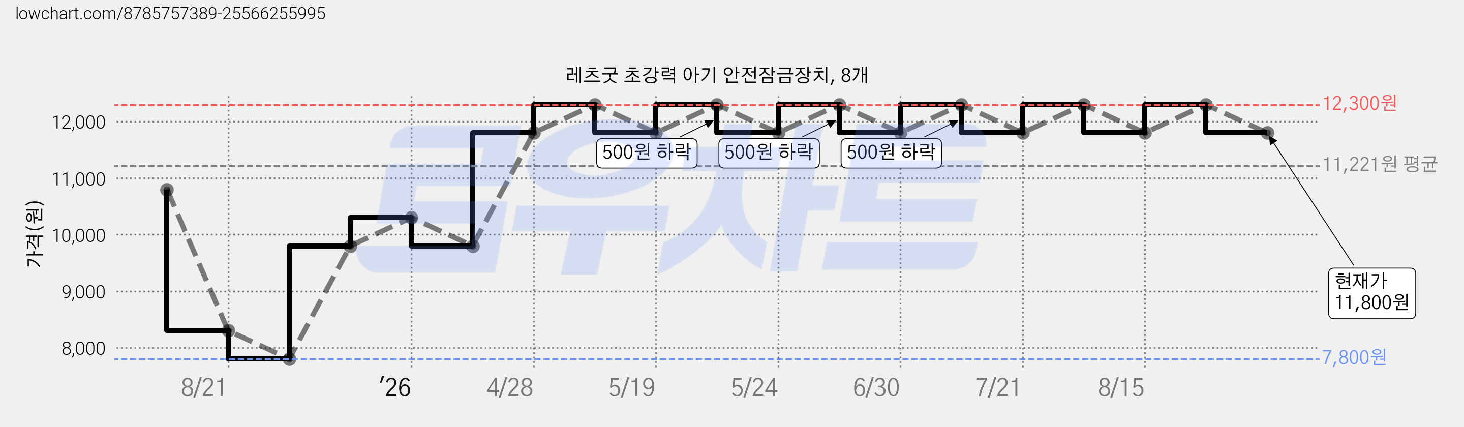 레츠굿 초강력 아기 안전잠금장치, 8개 가격 변동 차트, 현재가 11,800원, 관측 최저가 7,800원