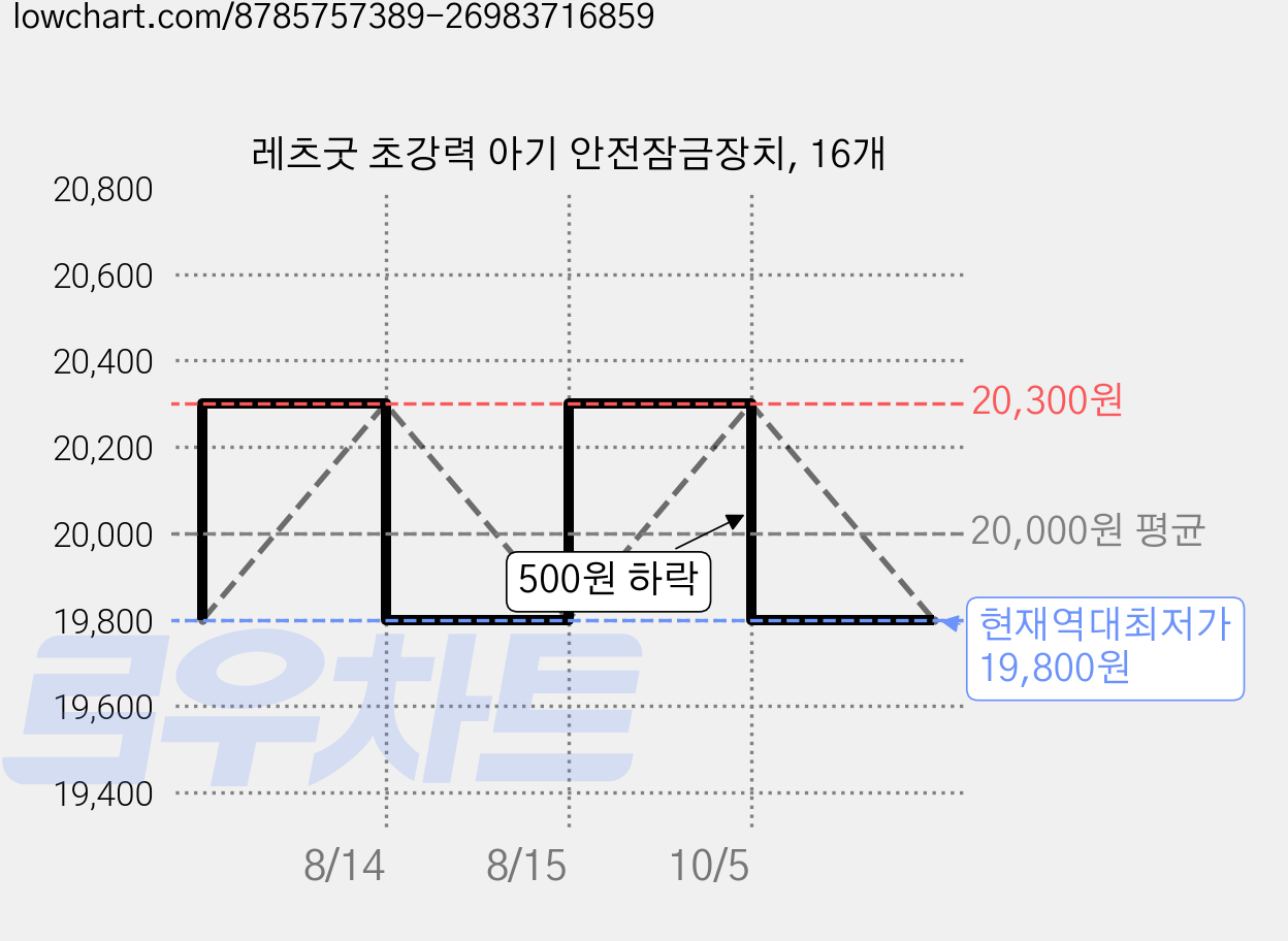레츠굿 초강력 아기 안전잠금장치, 16개 가격 변동 차트, 현재가 19,800원, 역대최저가