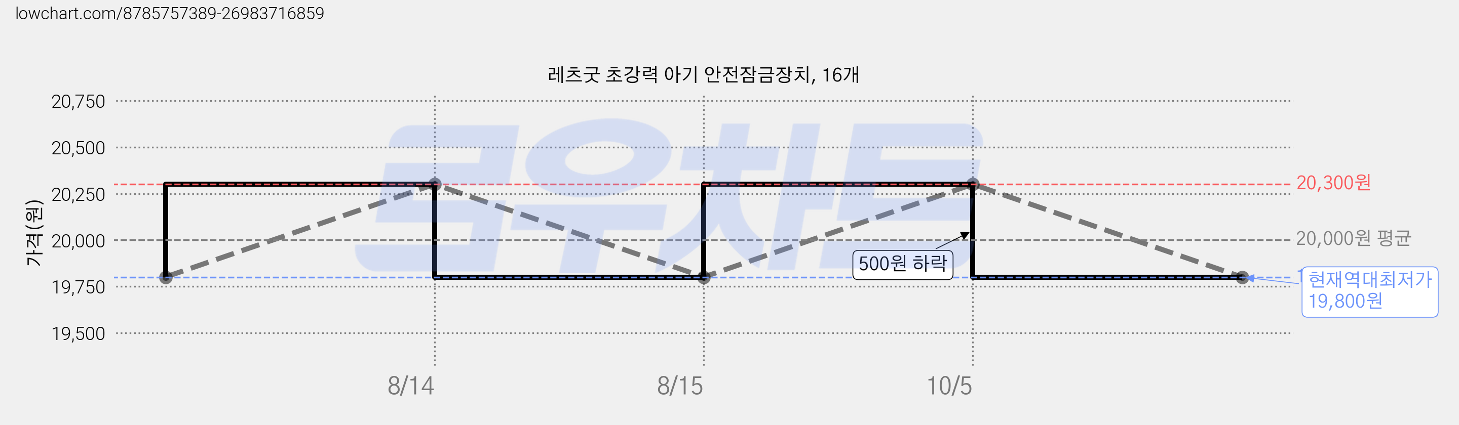 레츠굿 초강력 아기 안전잠금장치, 16개 가격 변동 차트, 현재가 19,800원, 역대최저가
