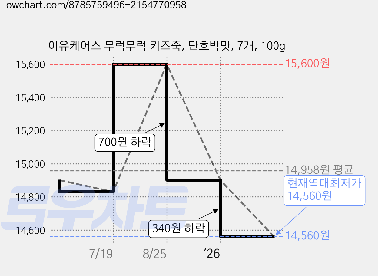 이유케어스 무럭무럭 키즈죽, 단호박맛, 7개, 100g 가격 변동 차트, 현재가 14,560원, 역대최저가