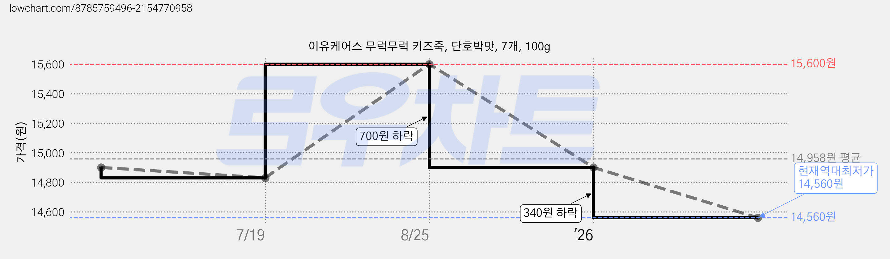 이유케어스 무럭무럭 키즈죽, 단호박맛, 7개, 100g 가격 변동 차트, 현재가 14,560원, 역대최저가