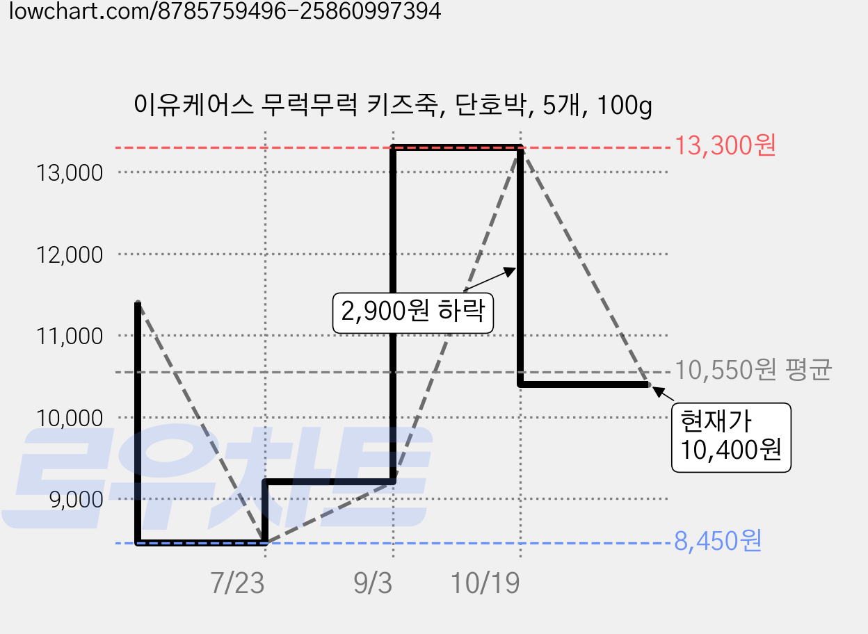 이유케어스 무럭무럭 키즈죽, 단호박, 5개, 100g 가격 변동 차트, 현재가 10,400원, 관측 최저가 8,450원