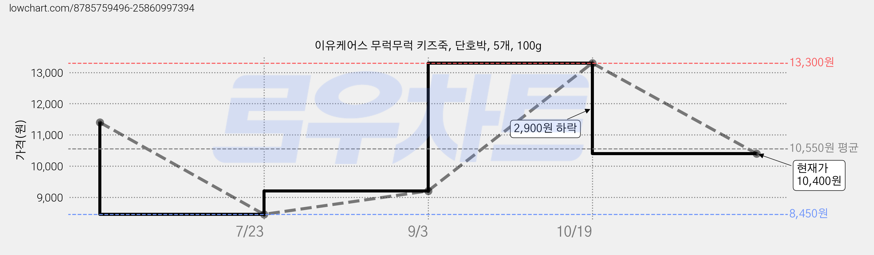 이유케어스 무럭무럭 키즈죽, 단호박, 5개, 100g 가격 변동 차트, 현재가 10,400원, 관측 최저가 8,450원