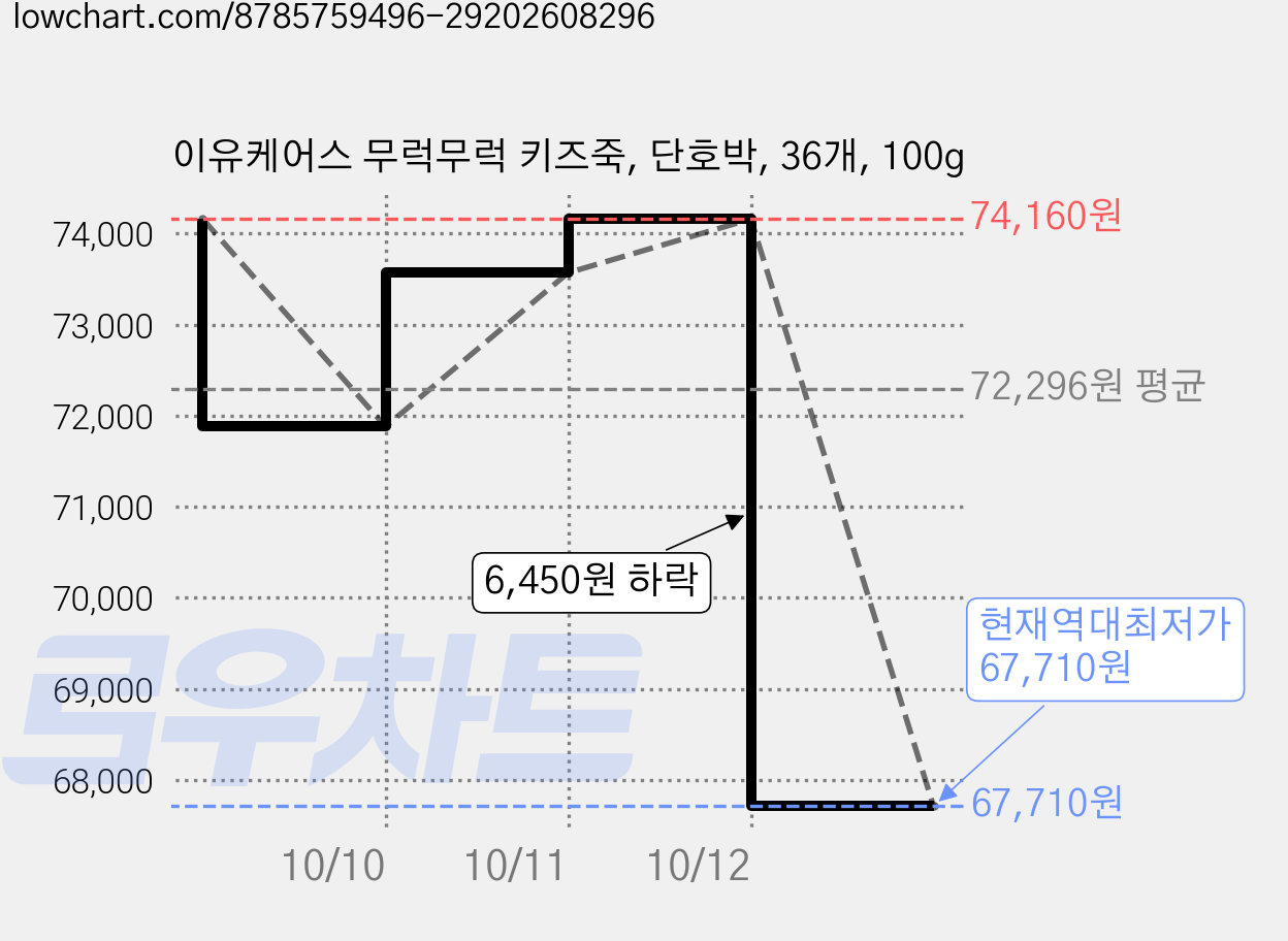 이유케어스 무럭무럭 키즈죽, 단호박, 36개, 100g 가격 변동 차트, 현재가 67,710원, 역대최저가