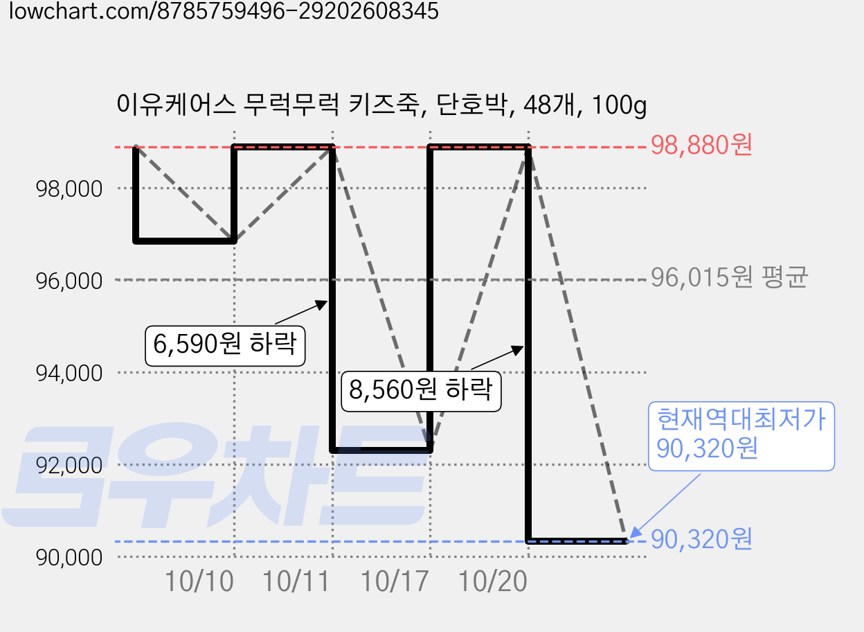 이유케어스 무럭무럭 키즈죽, 단호박, 48개, 100g 가격 변동 차트, 현재가 90,320원, 역대최저가