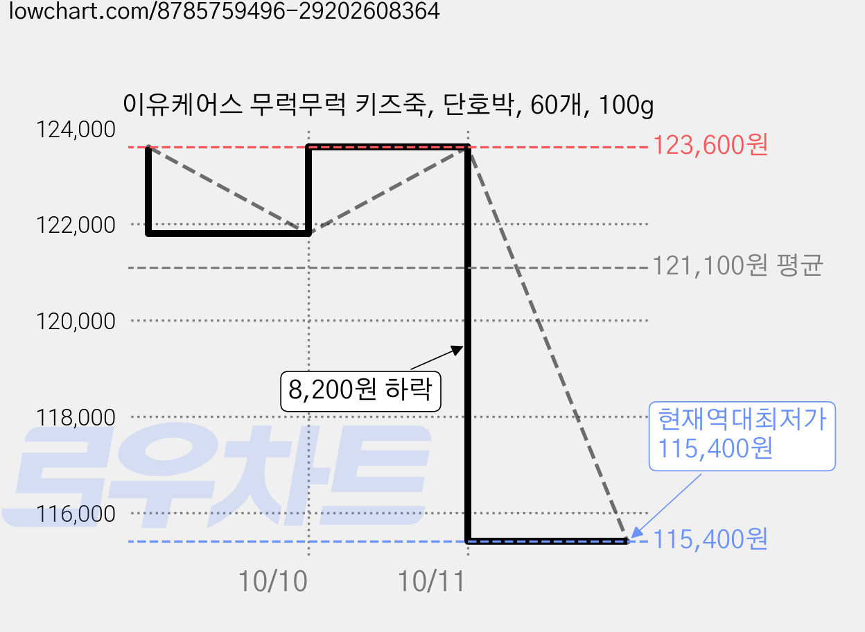 이유케어스 무럭무럭 키즈죽, 단호박, 60개, 100g 가격 변동 차트, 현재가 115,400원, 역대최저가