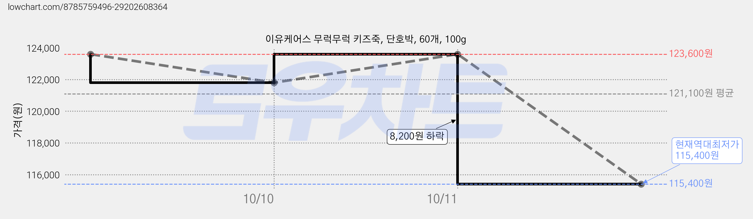 이유케어스 무럭무럭 키즈죽, 단호박, 60개, 100g 가격 변동 차트, 현재가 115,400원, 역대최저가