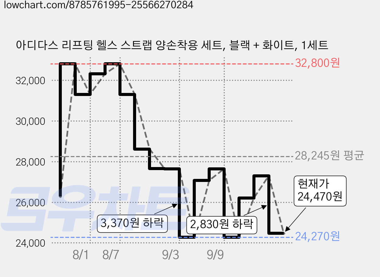 아디다스 리프팅 헬스 스트랩 양손착용 세트, 블랙 + 화이트, 1세트 가격 변동 차트, 현재가 24,470원, 관측 최저가 24,270원