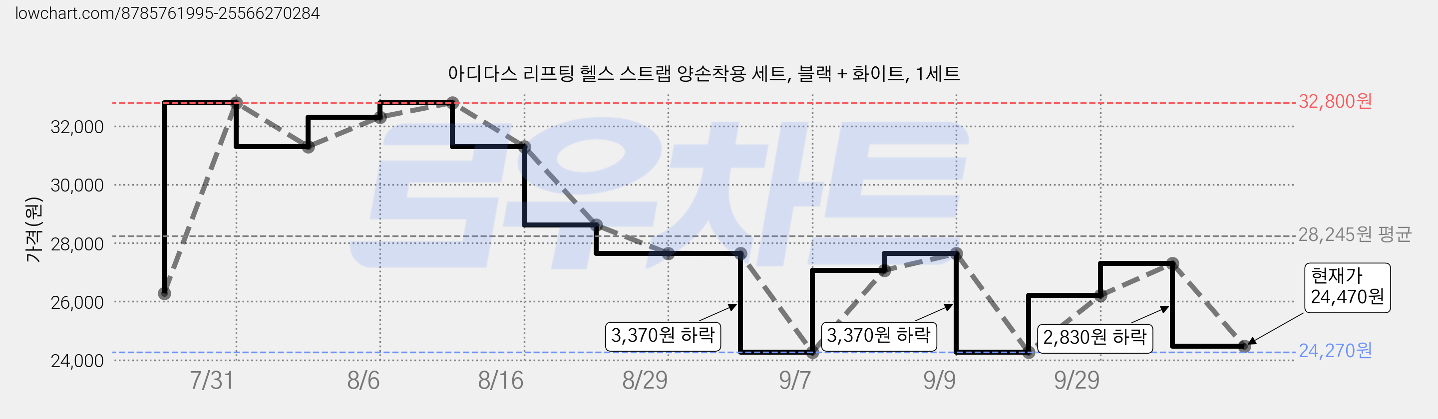 아디다스 리프팅 헬스 스트랩 양손착용 세트, 블랙 + 화이트, 1세트 가격 변동 차트, 현재가 24,470원, 관측 최저가 24,270원