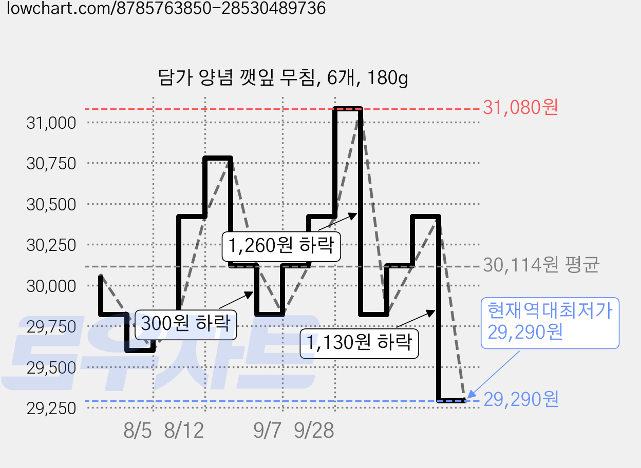 담가 양념 깻잎 무침, 6개, 180g 가격 변동 차트, 현재가 29,290원, 역대최저가