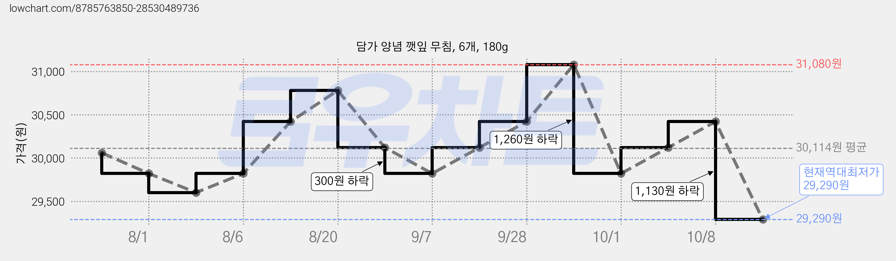 담가 양념 깻잎 무침, 6개, 180g 가격 변동 차트, 현재가 29,290원, 역대최저가