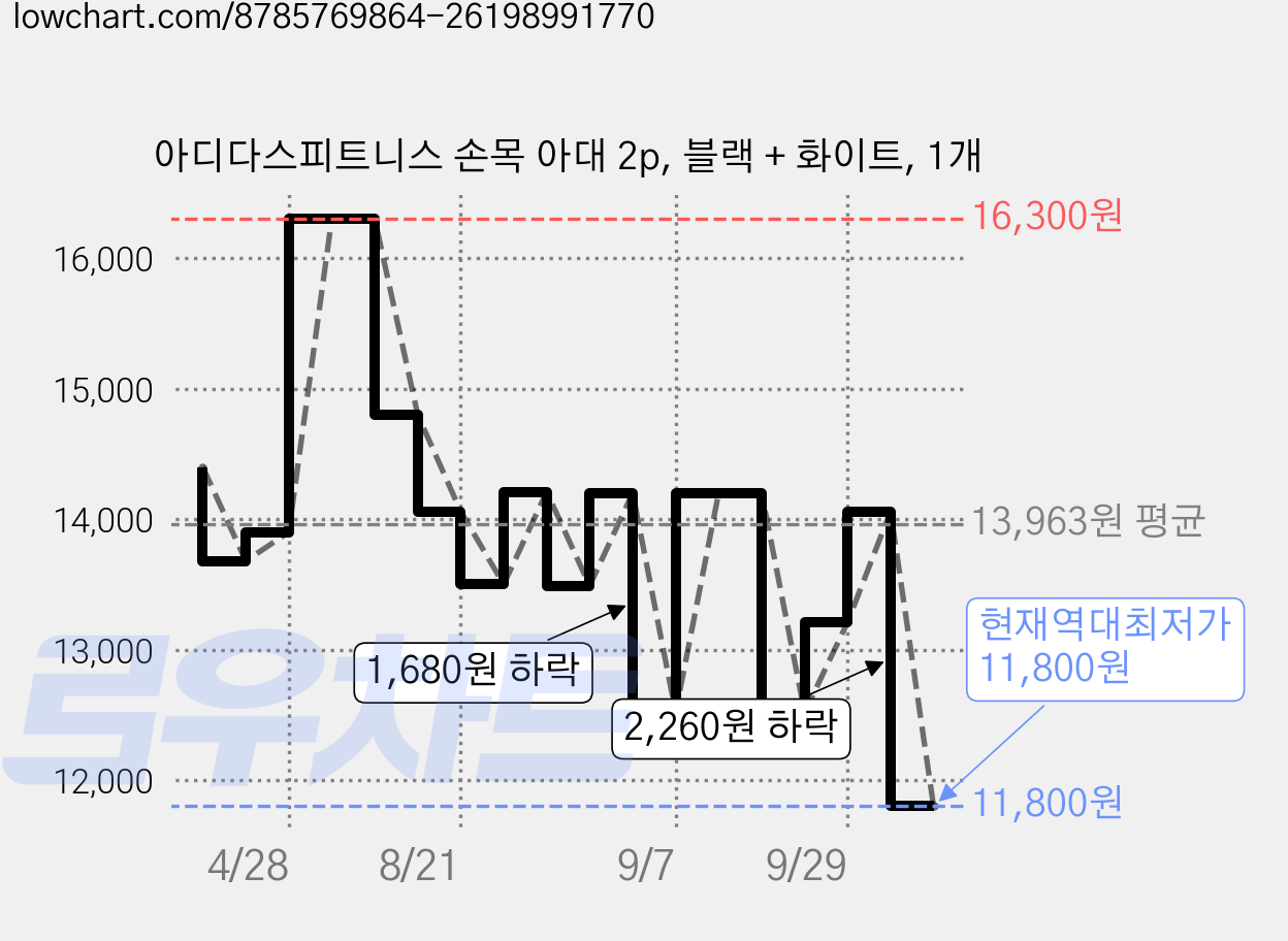 아디다스피트니스 손목 아대 2p, 블랙 + 화이트, 1개 가격 변동 차트, 현재가 11,800원, 역대최저가
