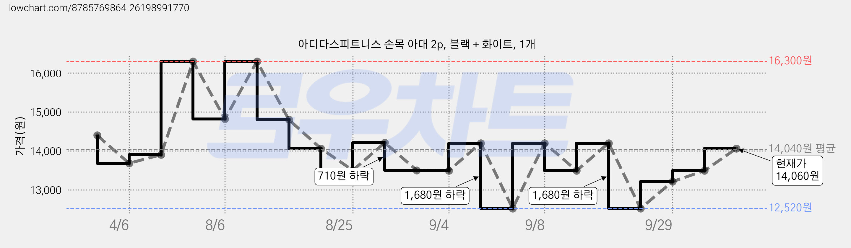 아디다스피트니스 손목 아대 2p, 블랙 + 화이트, 1개 가격 변동 차트, 현재가 11,800원, 역대최저가