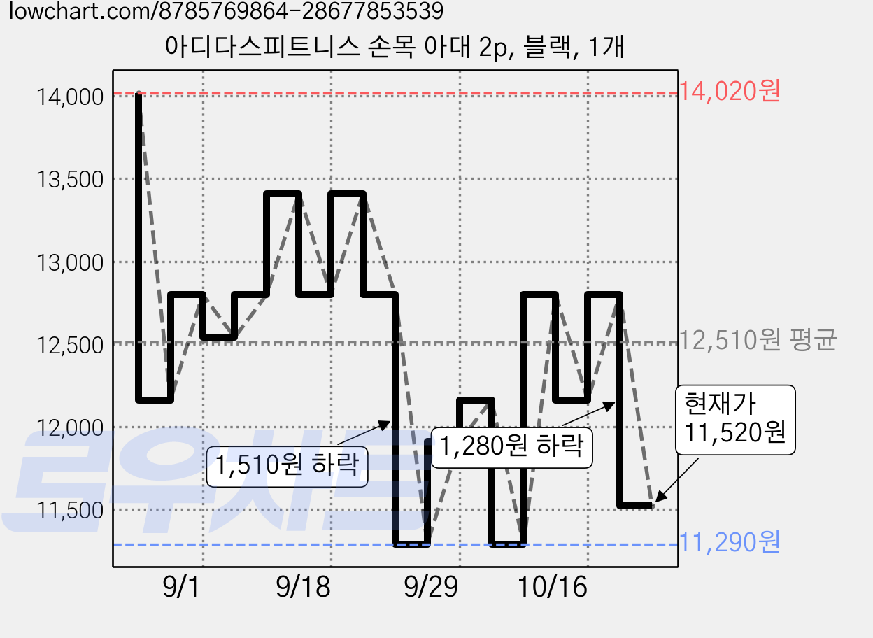 아디다스피트니스 손목 아대 2p, 블랙, 1개 가격 변동 차트, 현재가 11,520원, 관측 최저가 11,290원