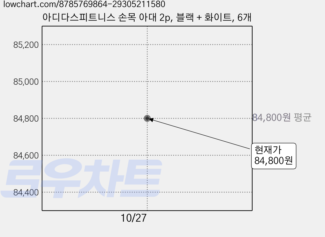 아디다스피트니스 손목 아대 2p, 블랙 + 화이트, 6개 가격 변동 차트, 현재가 84,800원, 관측 최저가 75,920원