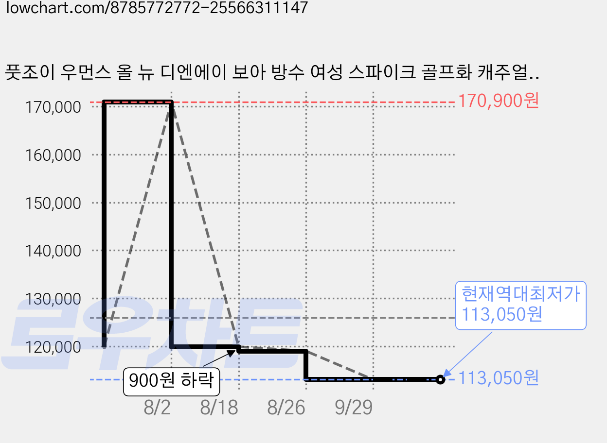 풋조이 우먼스 올 뉴 디엔에이 보아 방수 여성 스파이크 골프화 캐주얼 골프신발 가격 변동 차트, 현재가 113,050원, 역대최저가