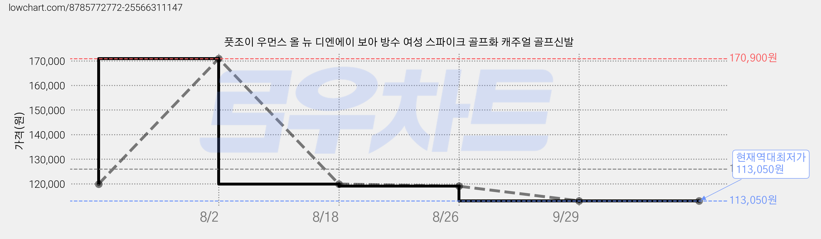 풋조이 우먼스 올 뉴 디엔에이 보아 방수 여성 스파이크 골프화 캐주얼 골프신발 가격 변동 차트, 현재가 113,050원, 역대최저가