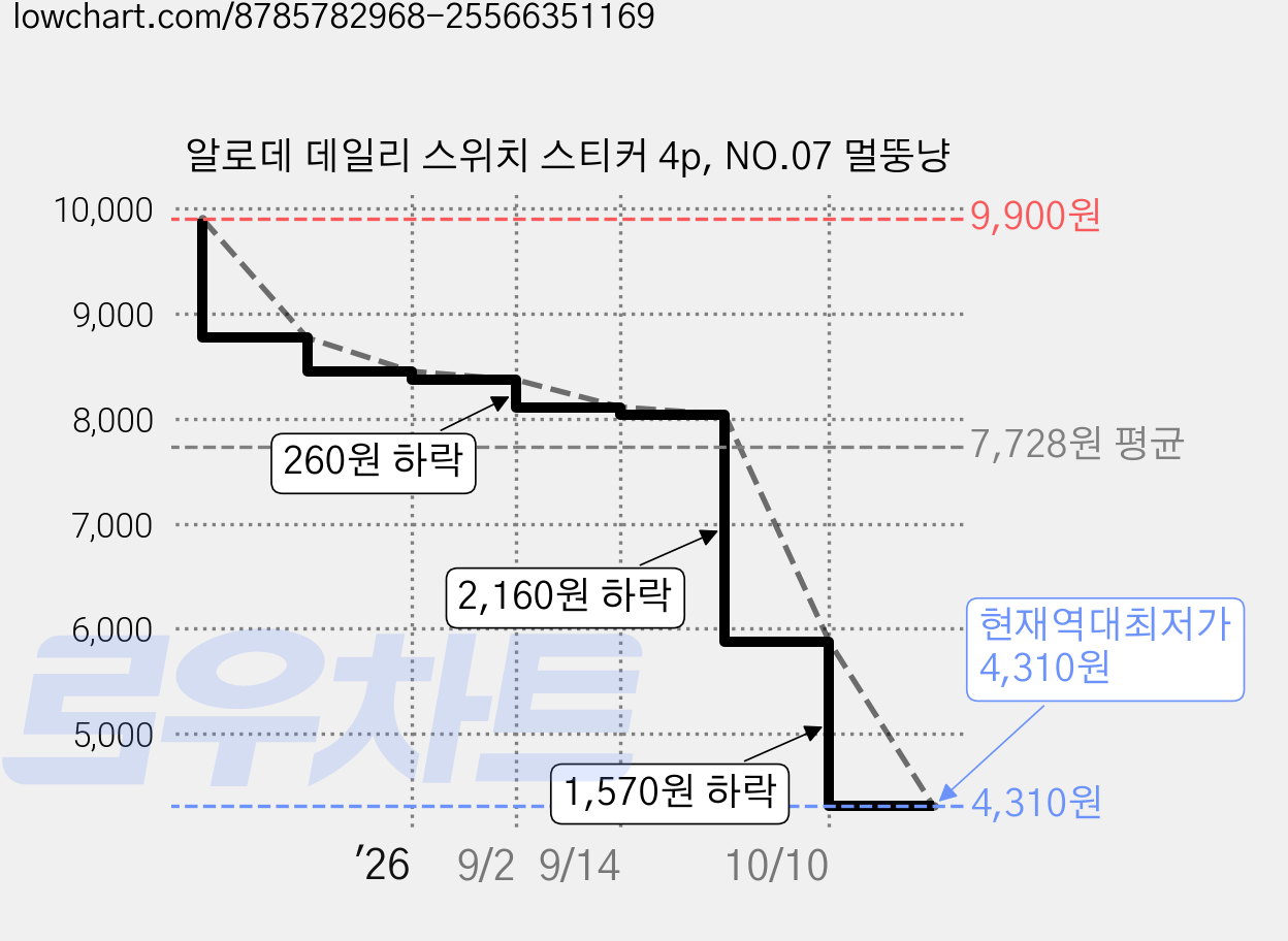 알로데 데일리 스위치 스티커 4p, NO.07 멀뚱냥 가격 변동 차트, 현재가 4,310원, 역대최저가