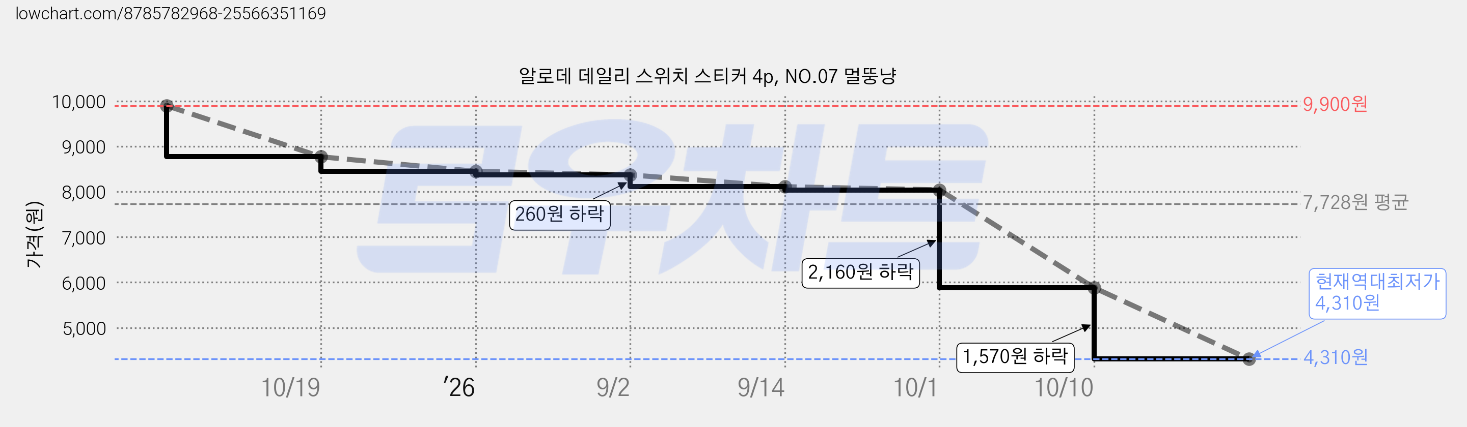 알로데 데일리 스위치 스티커 4p, NO.07 멀뚱냥 가격 변동 차트, 현재가 4,310원, 역대최저가