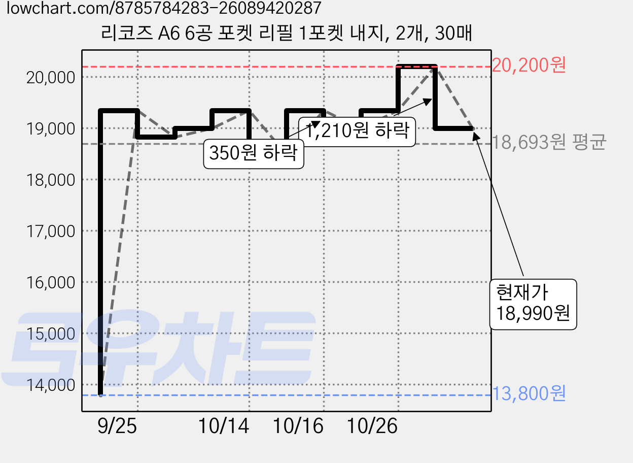 리코즈 A6 6공 포켓 리필 1포켓 내지, 2개, 30매 가격 변동 차트, 현재가 18,990원, 관측 최저가 13,800원