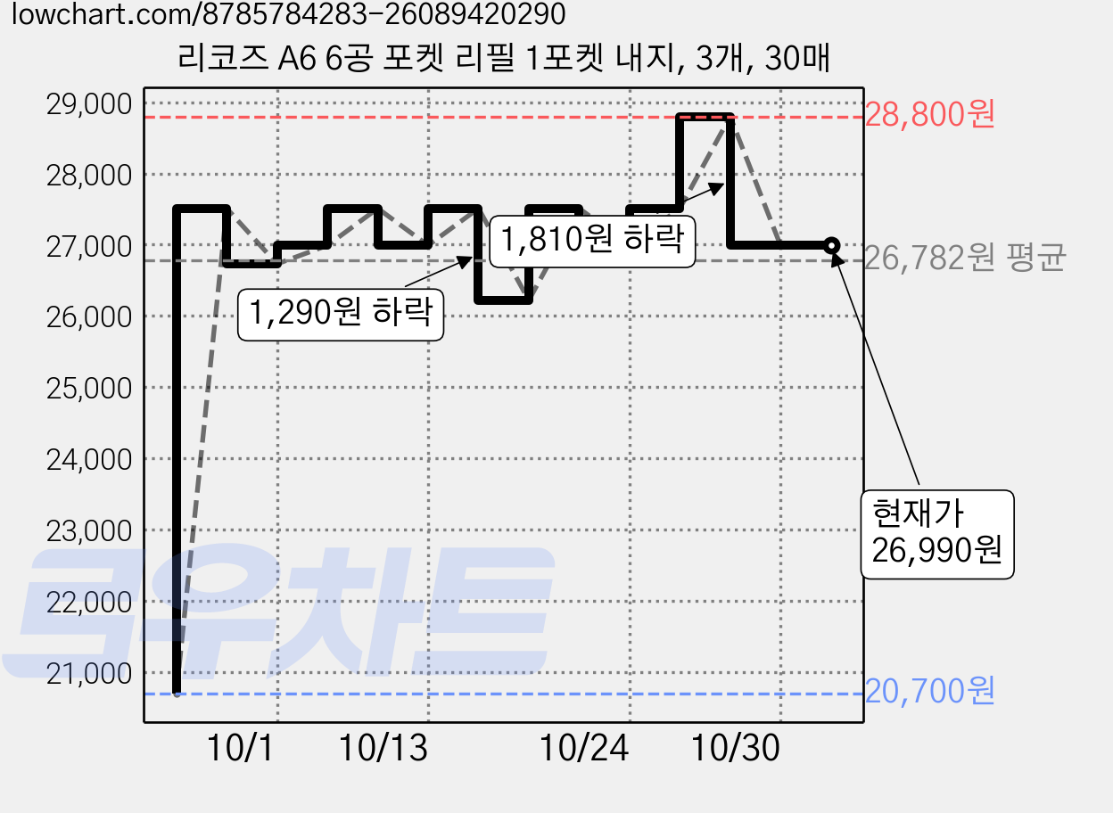 리코즈 A6 6공 포켓 리필 1포켓 내지, 3개, 30매 가격 변동 차트, 현재가 26,990원, 관측 최저가 20,700원
