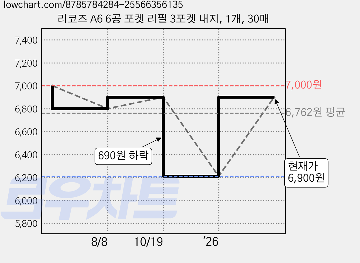 리코즈 A6 6공 포켓 리필 3포켓 내지, 1개, 30매 가격 변동 차트, 현재가 6,900원, 관측 최저가 6,210원