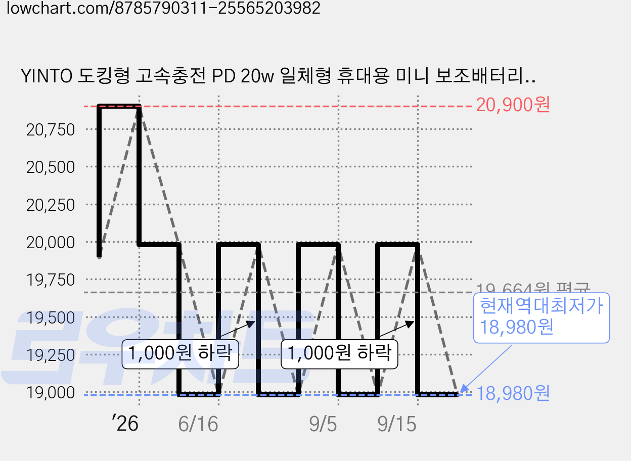 YINTO 도킹형 고속충전 PD 20w 일체형 휴대용 미니 보조배터리 2p 세트, XPB1-C, 블랙 + 화이트 가격 변동 차트, 현재가 18,980원, 역대최저가