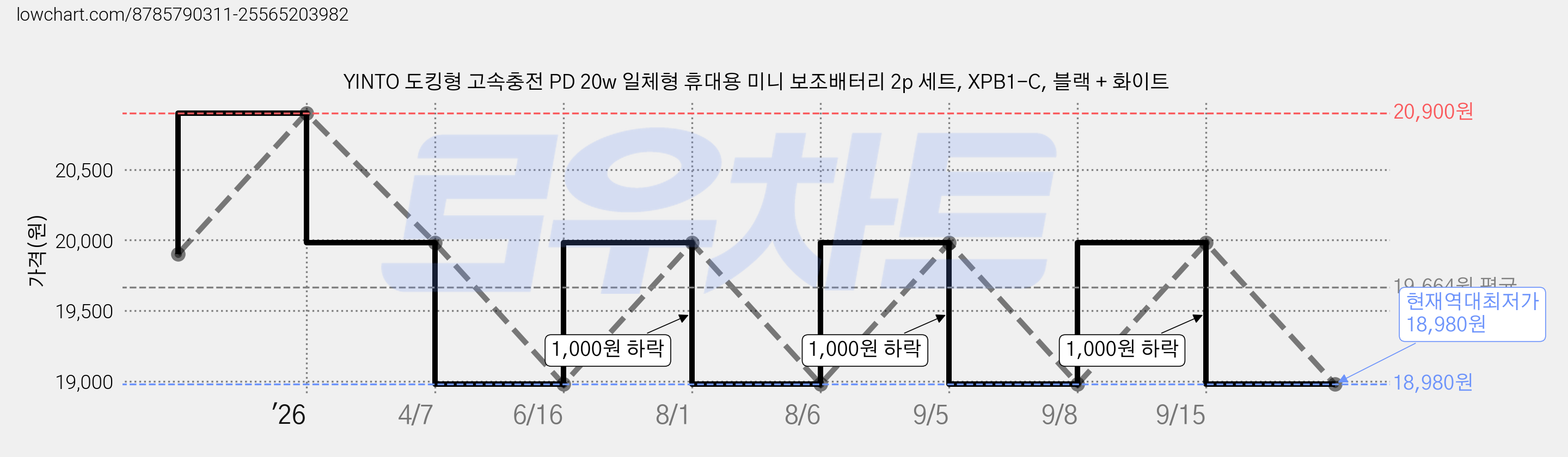 YINTO 도킹형 고속충전 PD 20w 일체형 휴대용 미니 보조배터리 2p 세트, XPB1-C, 블랙 + 화이트 가격 변동 차트, 현재가 18,980원, 역대최저가