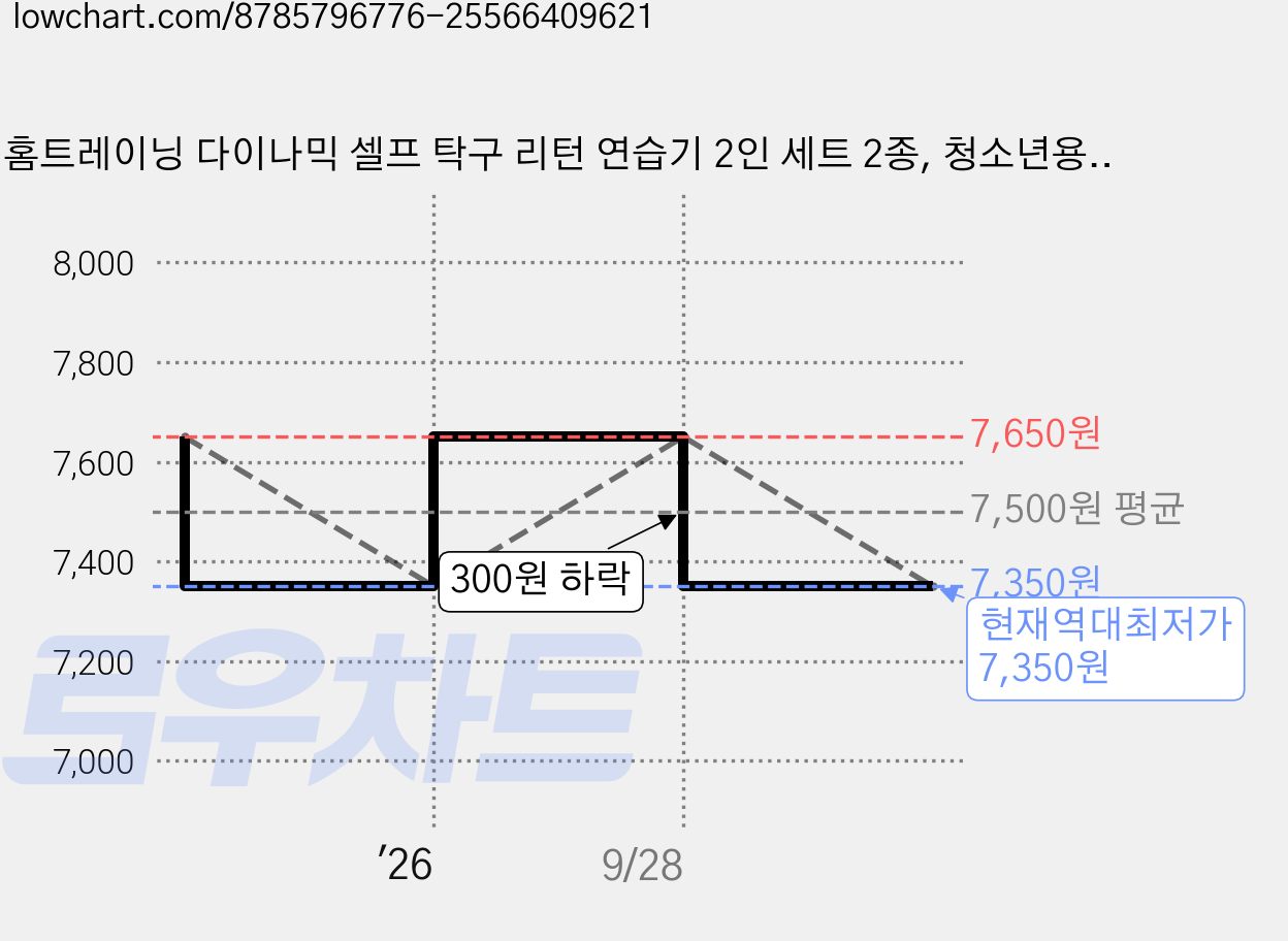 홈트레이닝 다이나믹 셀프 탁구 리턴 연습기 2인 세트 2종, 청소년용, 1개 가격 변동 차트, 현재가 7,350원, 역대최저가
